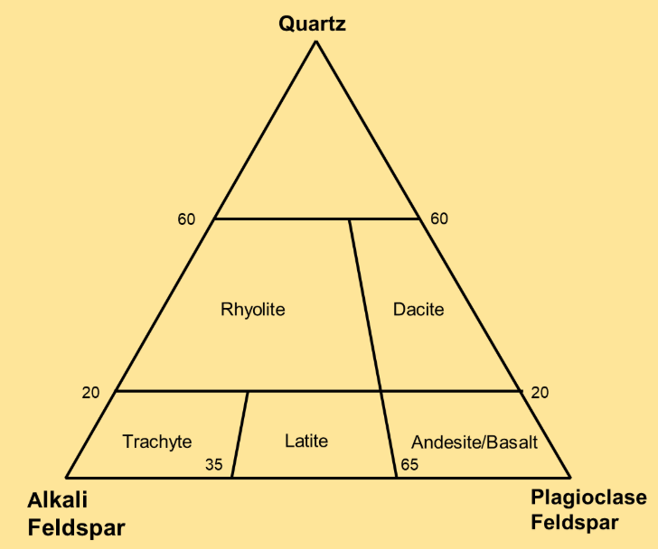 Phaneritic Diagram