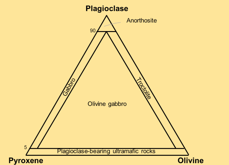 Gabbroic Diagram