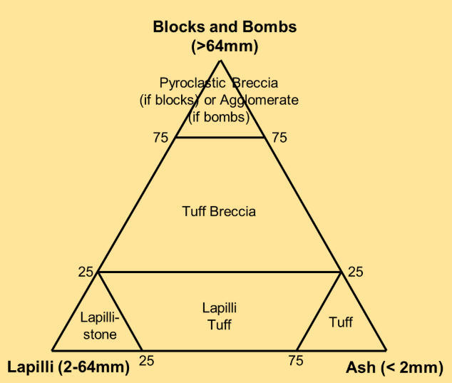 Pyroclastic Ternary Diagram