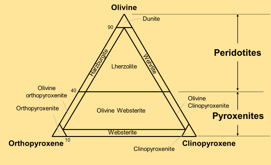 Ultramafic Diagram